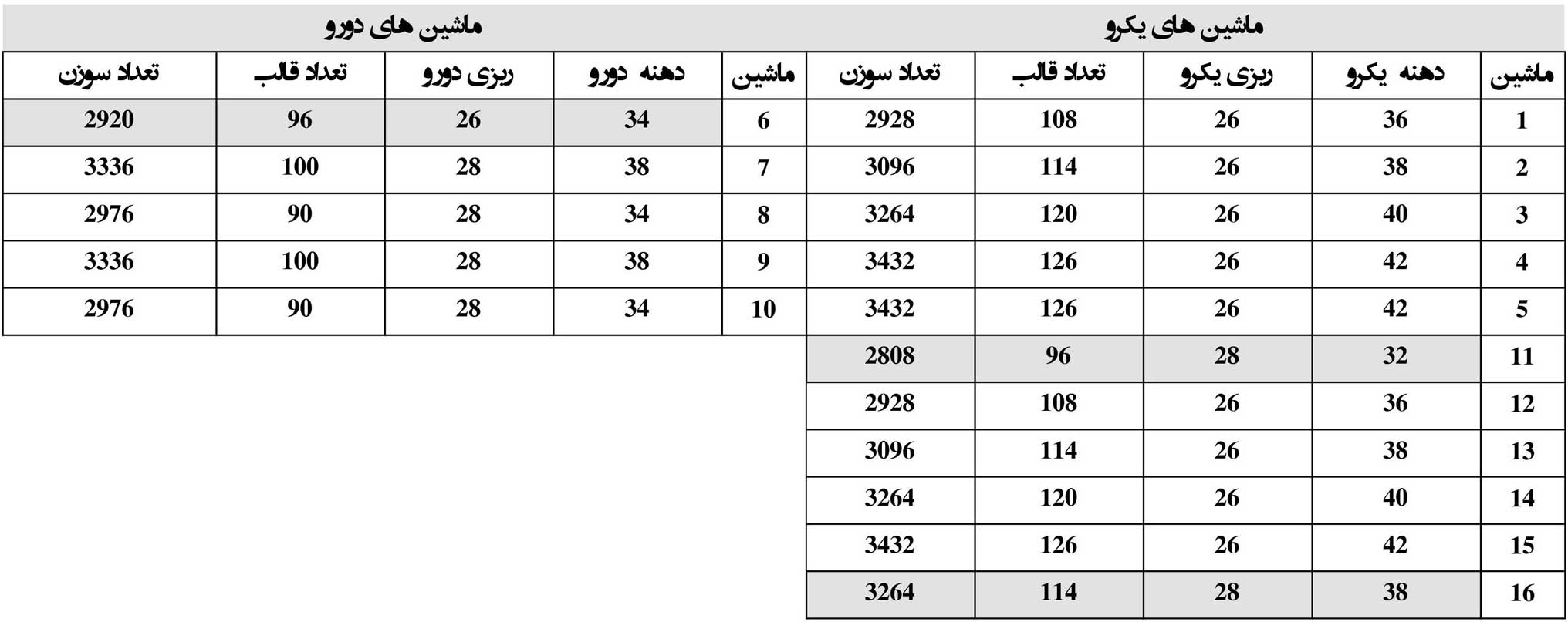 لیست دهنه و ریزی ماشین بافت